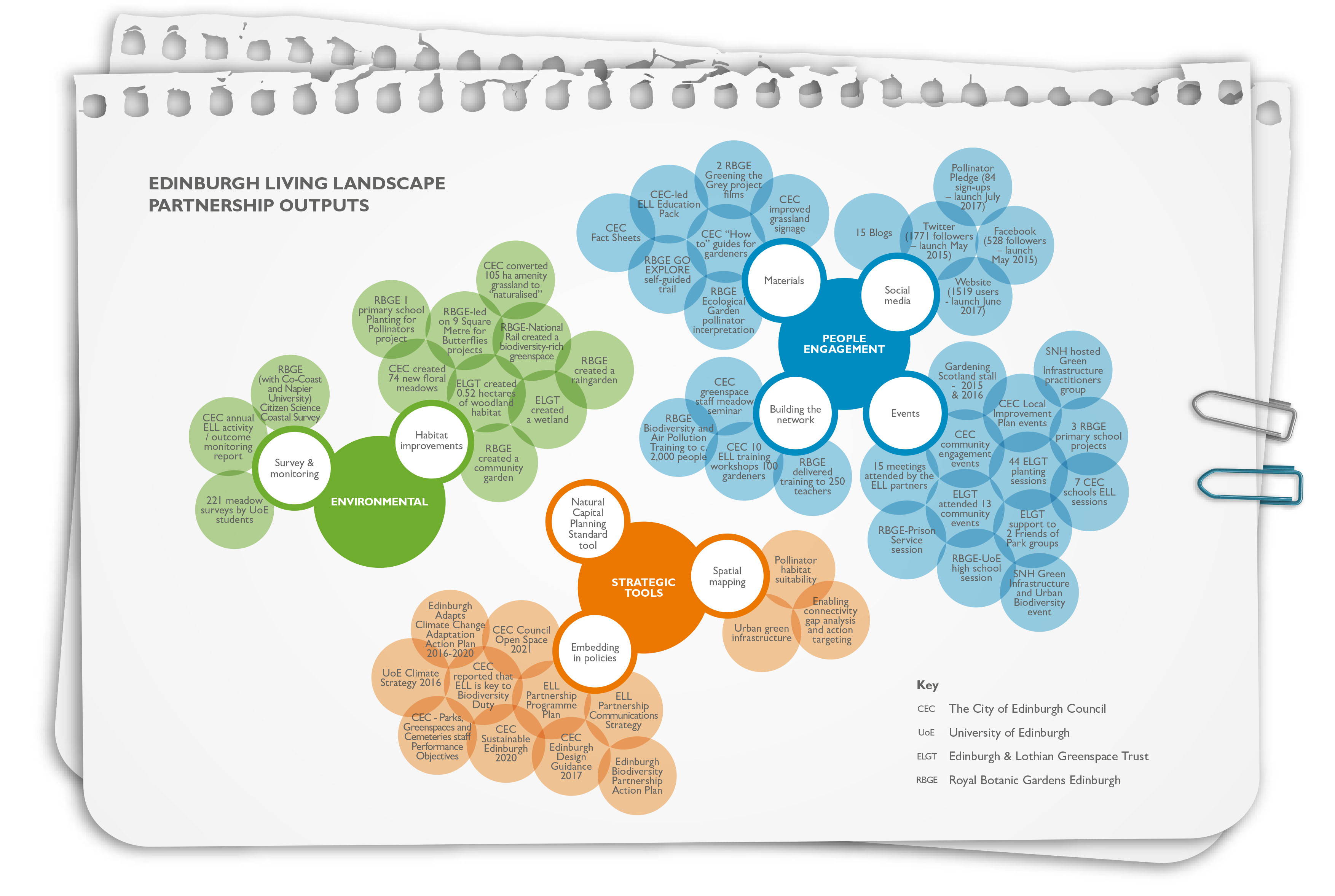 Impact Report outputs © Edinburgh Living Landscape